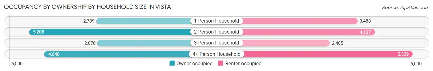 Occupancy by Ownership by Household Size in Vista