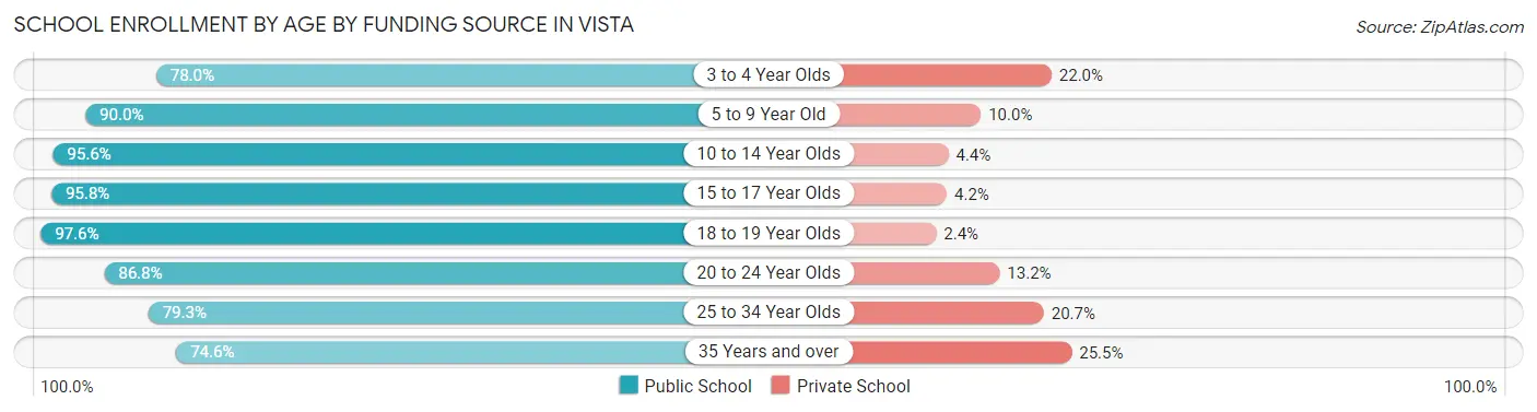 School Enrollment by Age by Funding Source in Vista