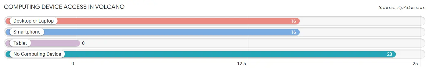 Computing Device Access in Volcano