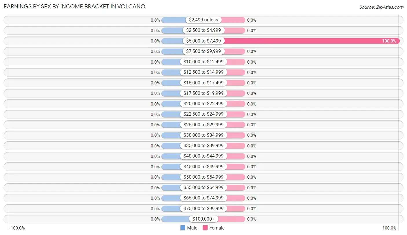 Earnings by Sex by Income Bracket in Volcano