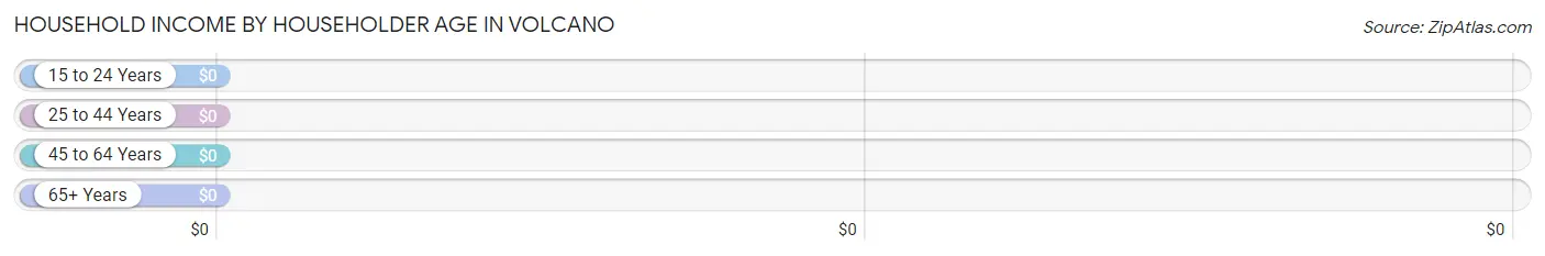 Household Income by Householder Age in Volcano