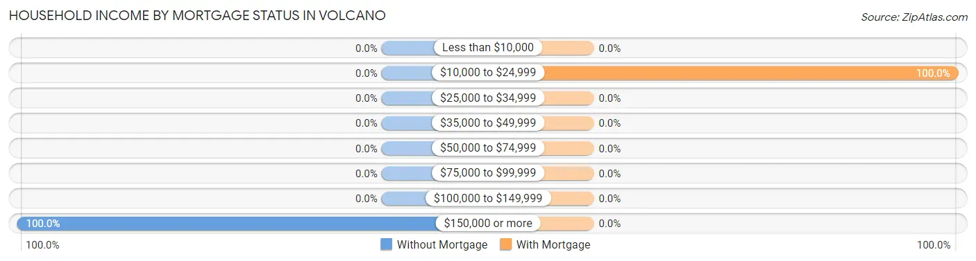 Household Income by Mortgage Status in Volcano