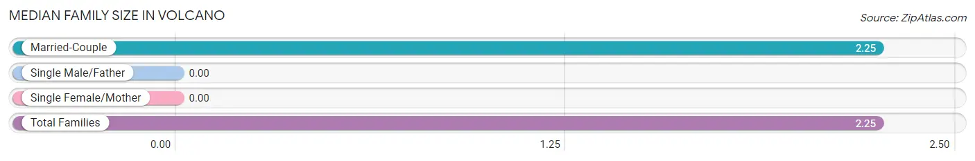 Median Family Size in Volcano