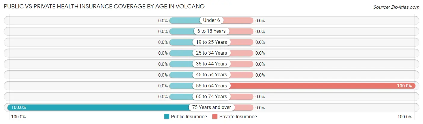 Public vs Private Health Insurance Coverage by Age in Volcano