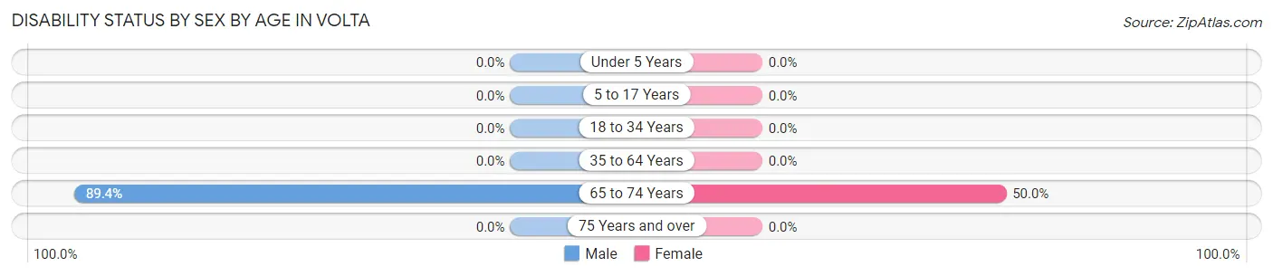 Disability Status by Sex by Age in Volta