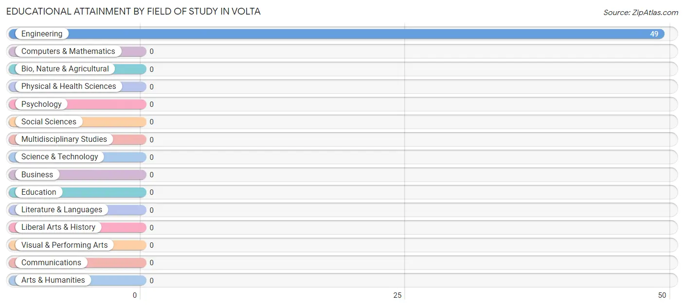 Educational Attainment by Field of Study in Volta