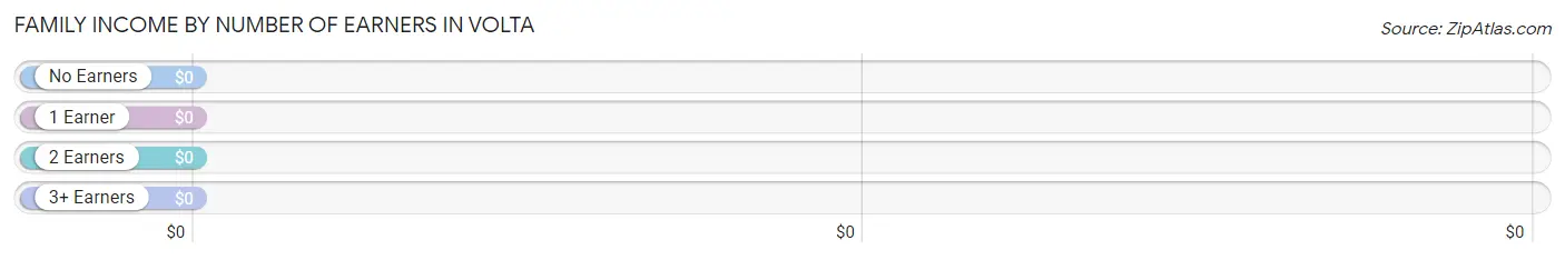 Family Income by Number of Earners in Volta