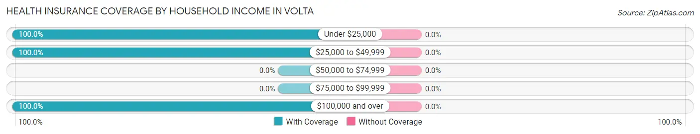 Health Insurance Coverage by Household Income in Volta