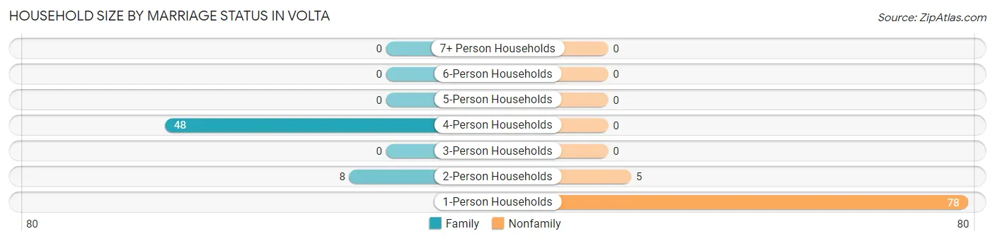 Household Size by Marriage Status in Volta