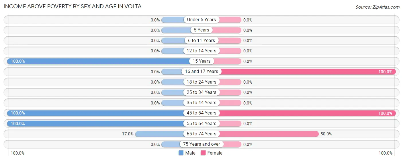 Income Above Poverty by Sex and Age in Volta