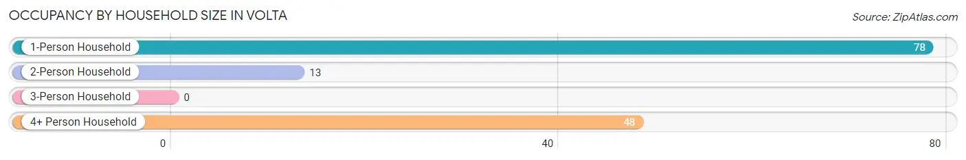 Occupancy by Household Size in Volta