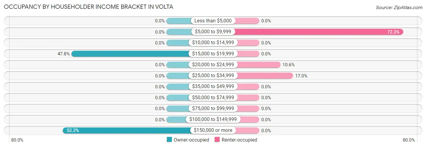 Occupancy by Householder Income Bracket in Volta