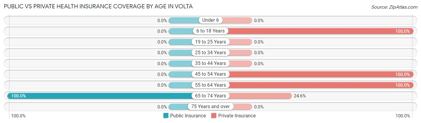 Public vs Private Health Insurance Coverage by Age in Volta
