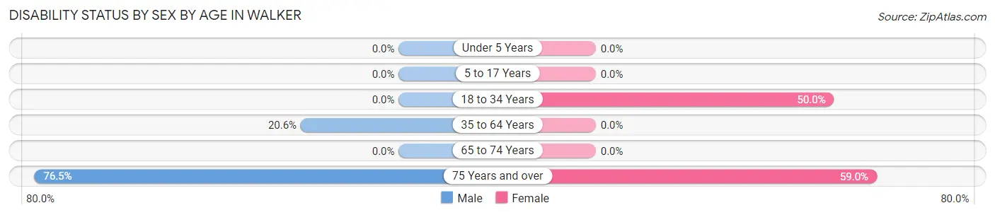 Disability Status by Sex by Age in Walker