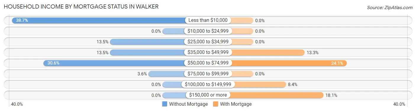 Household Income by Mortgage Status in Walker