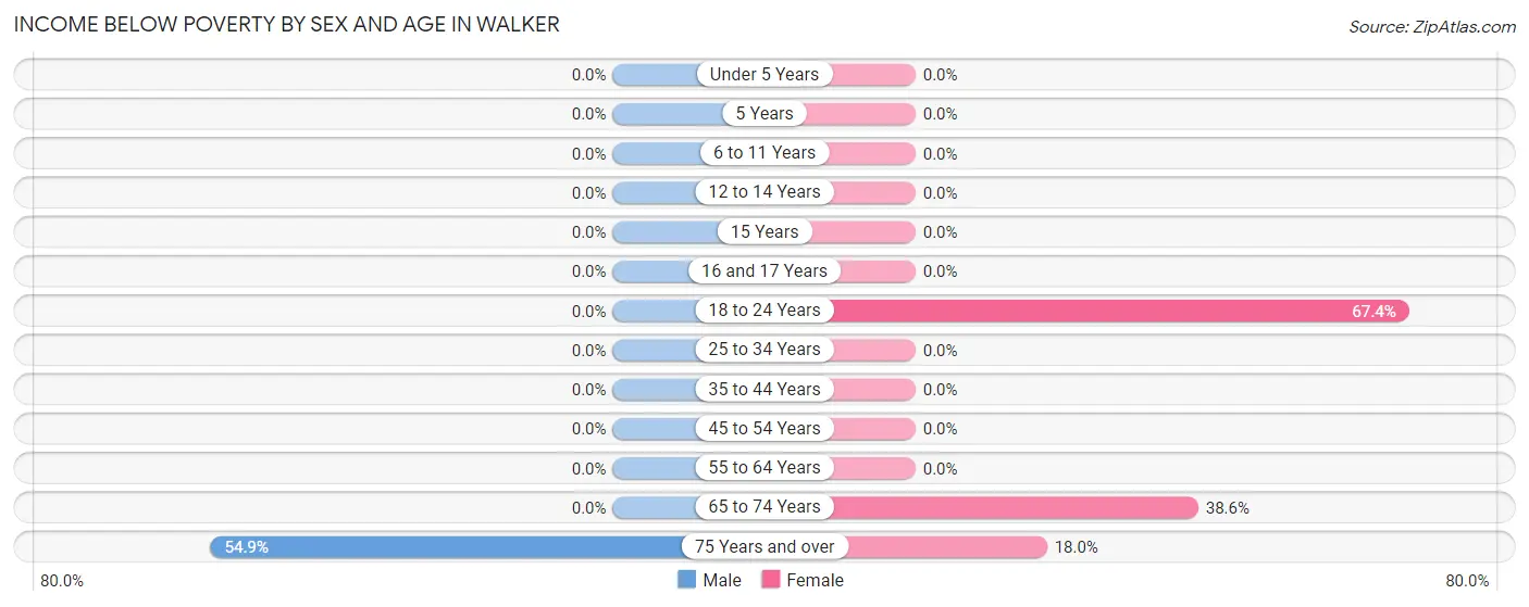 Income Below Poverty by Sex and Age in Walker