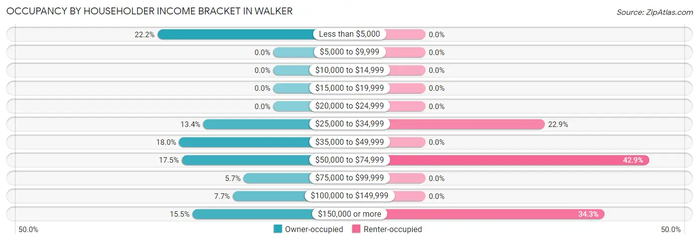 Occupancy by Householder Income Bracket in Walker