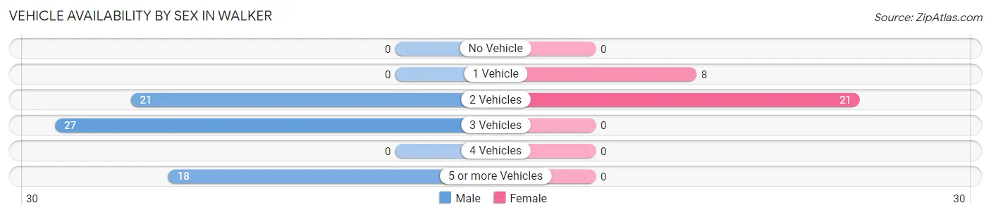 Vehicle Availability by Sex in Walker