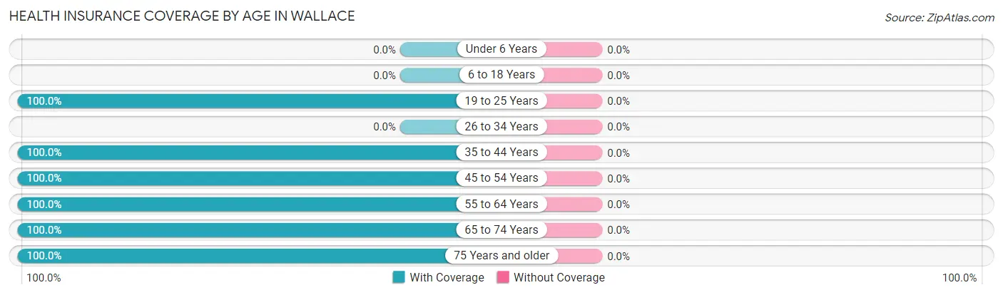 Health Insurance Coverage by Age in Wallace