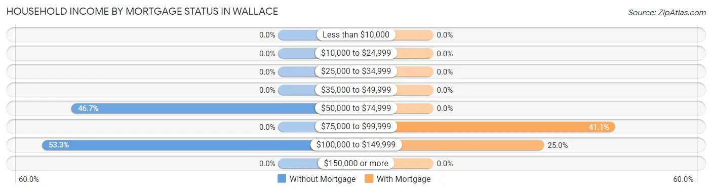 Household Income by Mortgage Status in Wallace