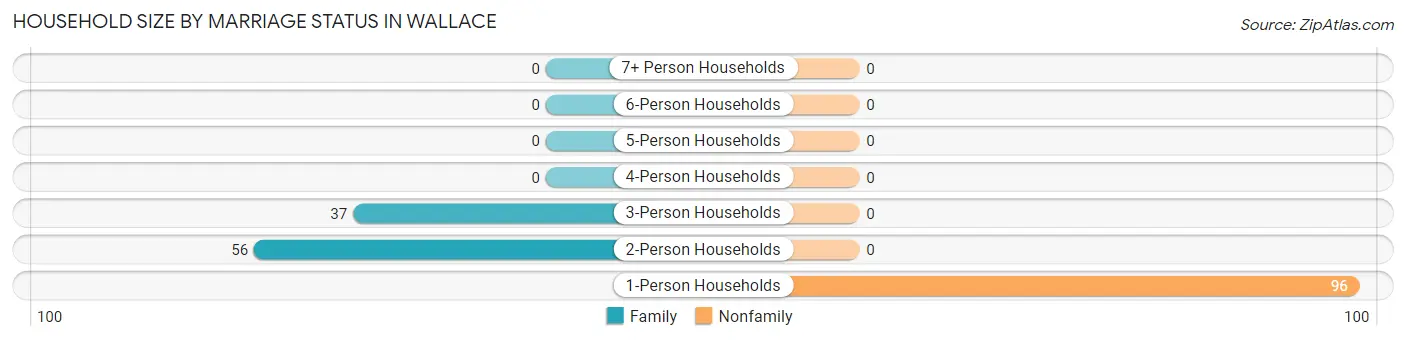 Household Size by Marriage Status in Wallace