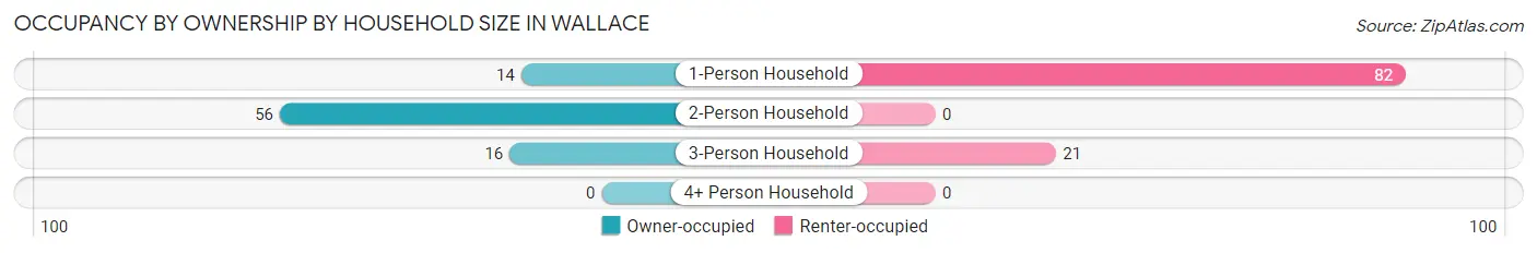 Occupancy by Ownership by Household Size in Wallace