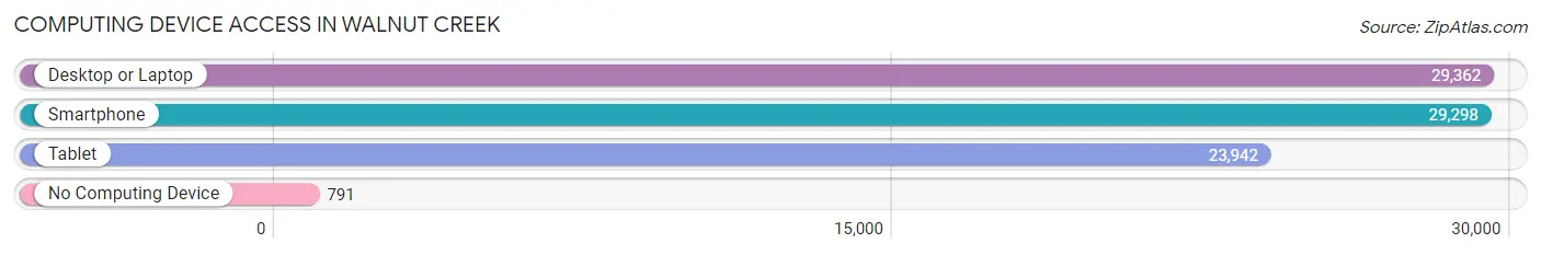 Computing Device Access in Walnut Creek