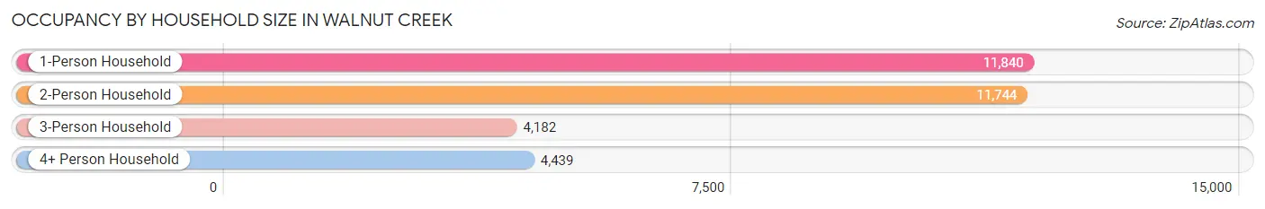 Occupancy by Household Size in Walnut Creek