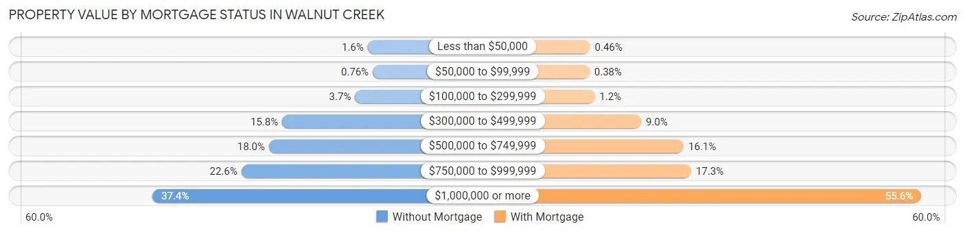 Property Value by Mortgage Status in Walnut Creek