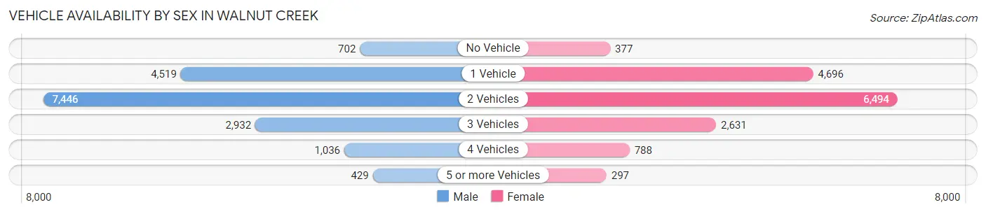 Vehicle Availability by Sex in Walnut Creek