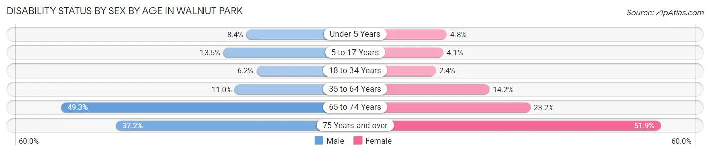 Disability Status by Sex by Age in Walnut Park