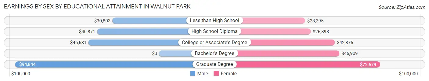 Earnings by Sex by Educational Attainment in Walnut Park
