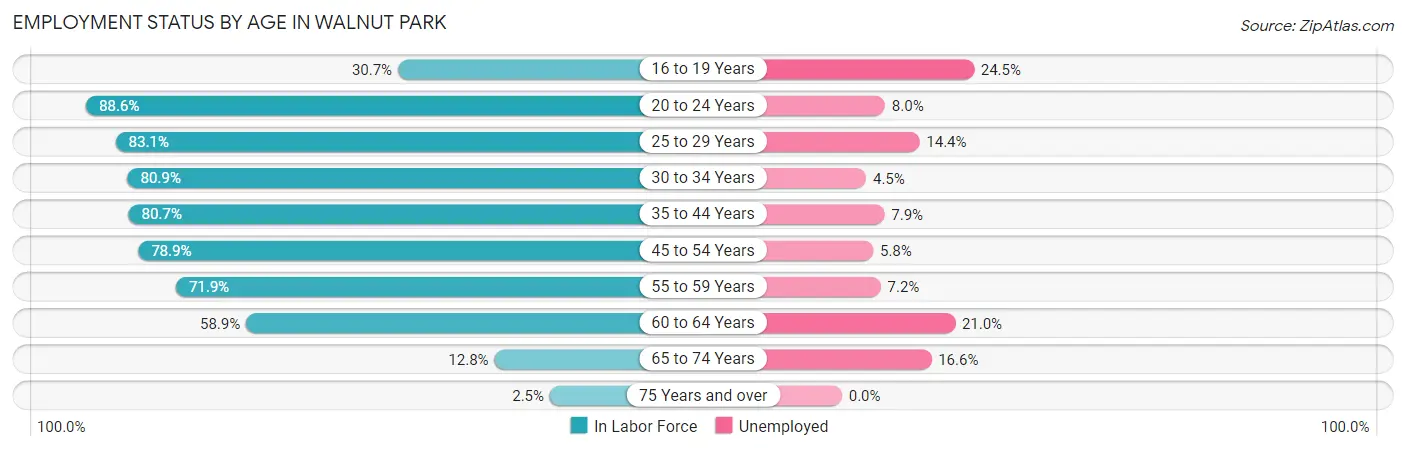 Employment Status by Age in Walnut Park