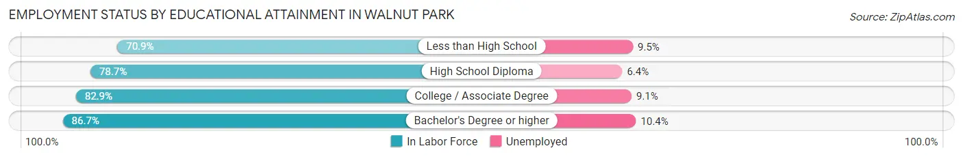 Employment Status by Educational Attainment in Walnut Park