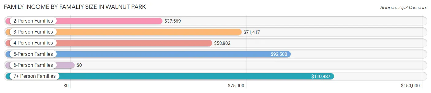 Family Income by Famaliy Size in Walnut Park