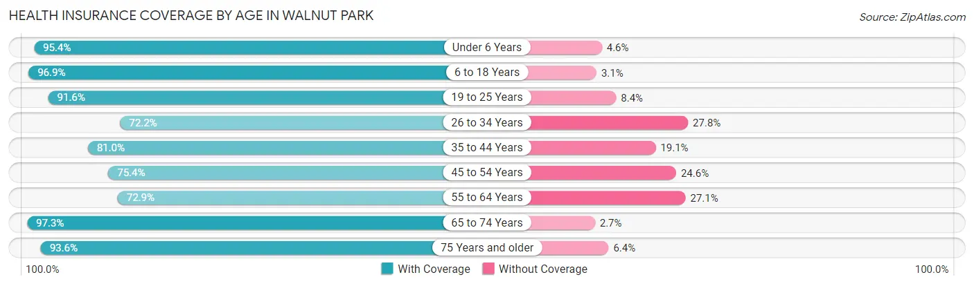 Health Insurance Coverage by Age in Walnut Park