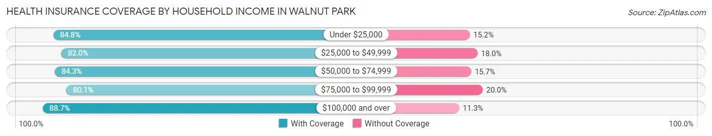 Health Insurance Coverage by Household Income in Walnut Park