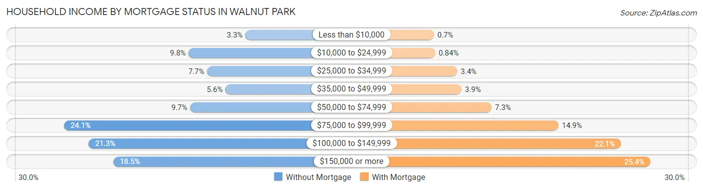 Household Income by Mortgage Status in Walnut Park
