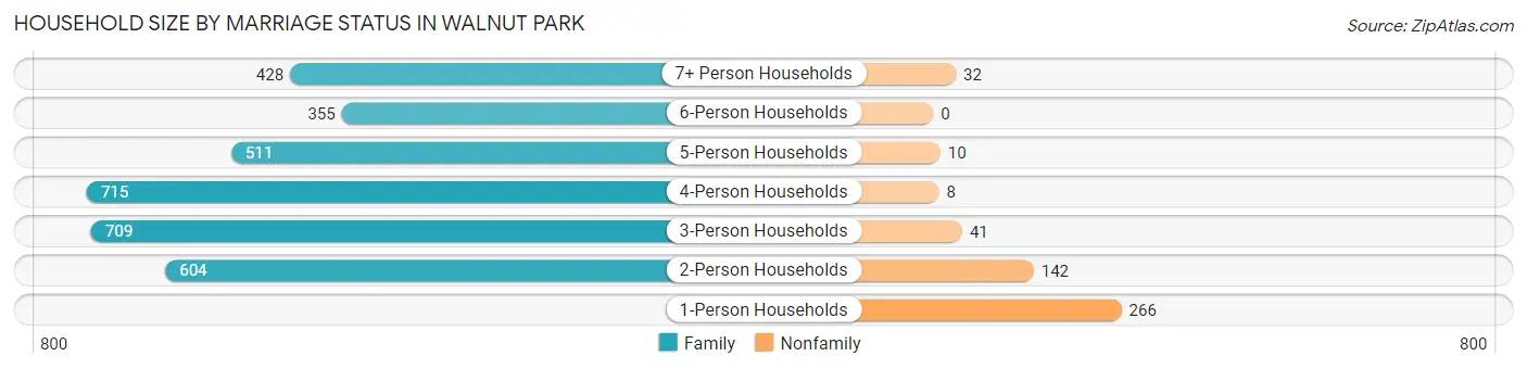Household Size by Marriage Status in Walnut Park