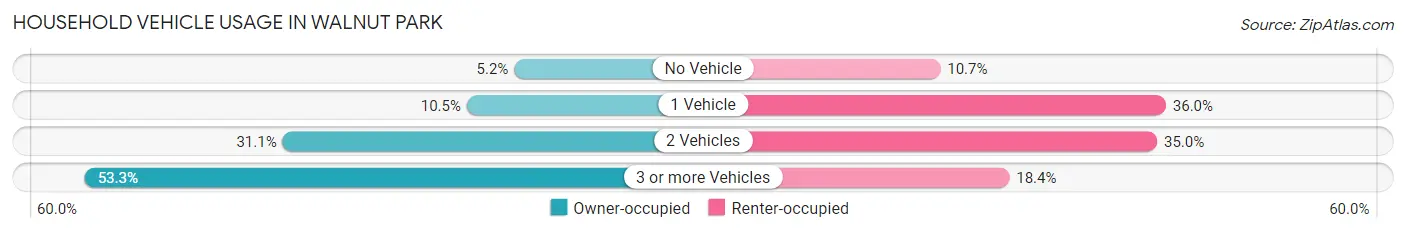 Household Vehicle Usage in Walnut Park
