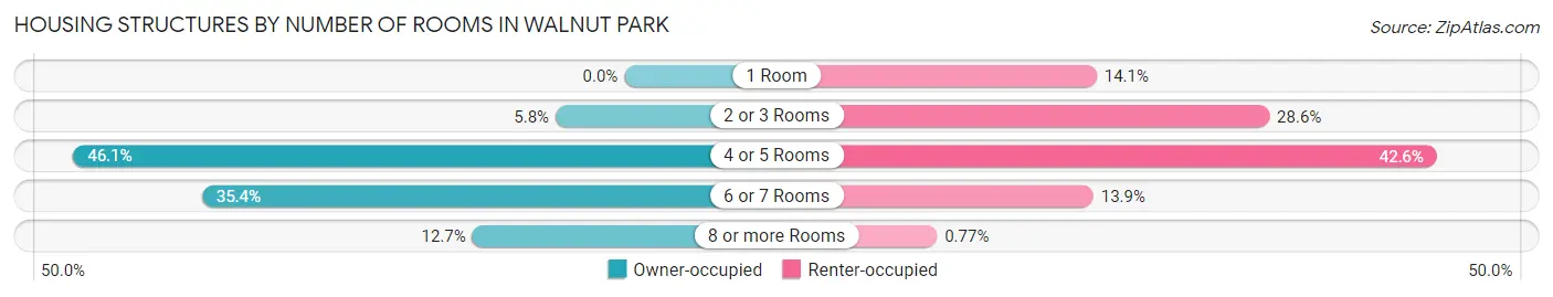 Housing Structures by Number of Rooms in Walnut Park