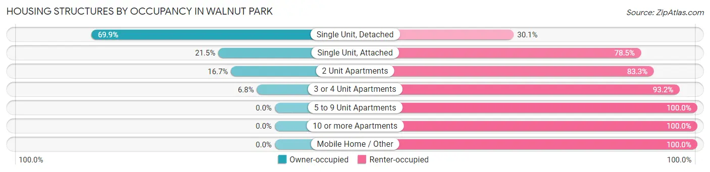 Housing Structures by Occupancy in Walnut Park