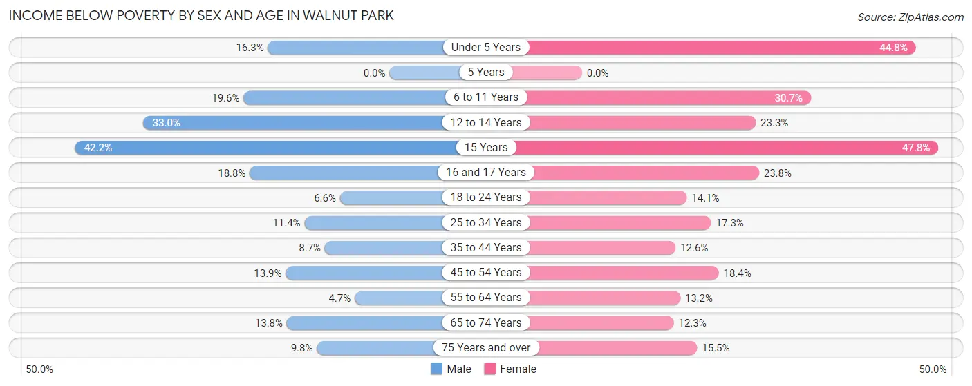 Income Below Poverty by Sex and Age in Walnut Park