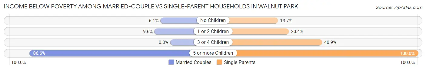 Income Below Poverty Among Married-Couple vs Single-Parent Households in Walnut Park