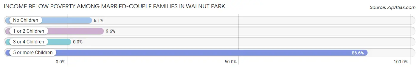 Income Below Poverty Among Married-Couple Families in Walnut Park