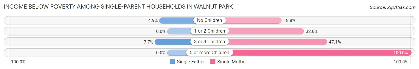 Income Below Poverty Among Single-Parent Households in Walnut Park