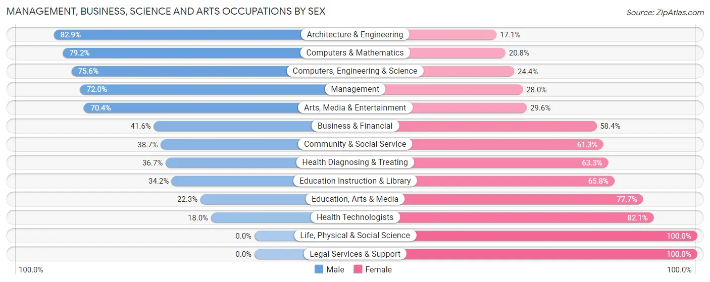 Management, Business, Science and Arts Occupations by Sex in Walnut Park