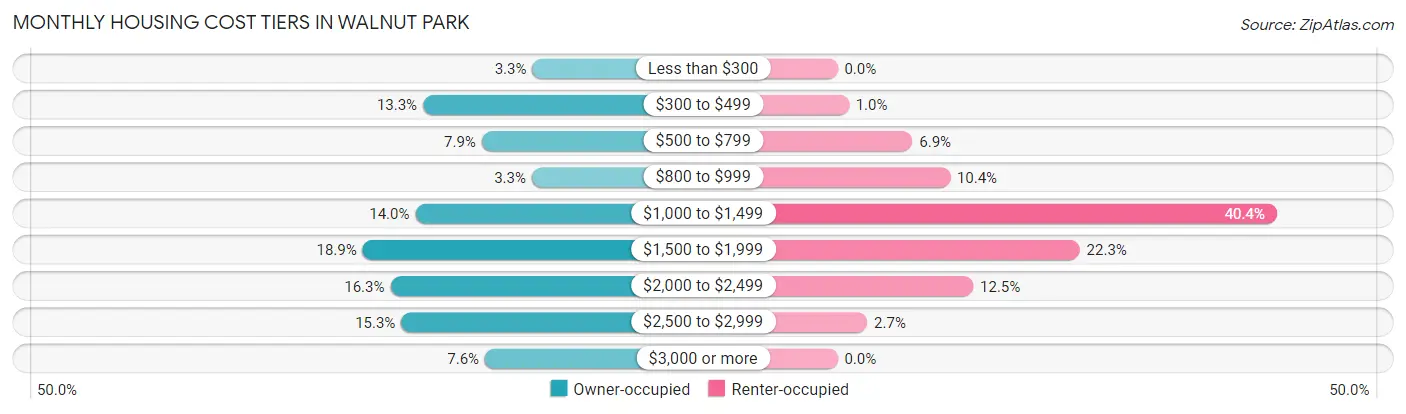 Monthly Housing Cost Tiers in Walnut Park