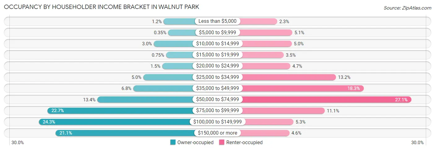 Occupancy by Householder Income Bracket in Walnut Park