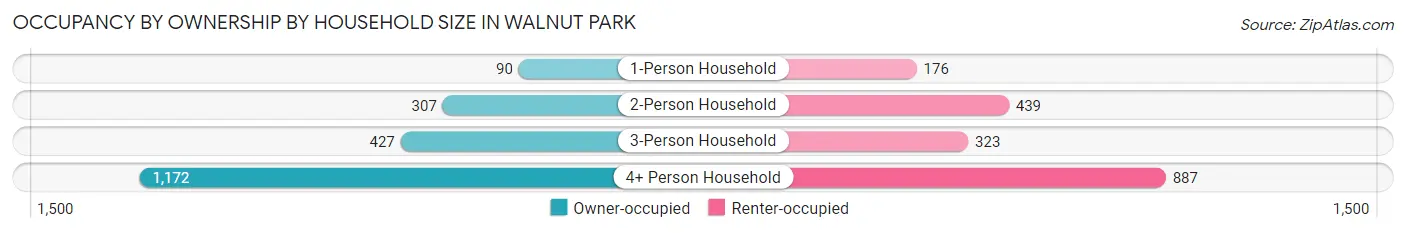 Occupancy by Ownership by Household Size in Walnut Park